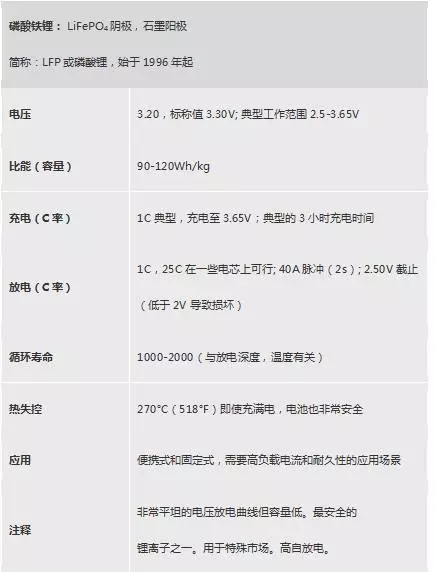 不同类型锂电池性能不同在哪里 汇总常见六种锂电池特性及参数 不同类型锂电池性能不同在哪里 汇总常见六种锂电池特性及参数