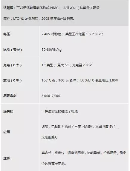 不同类型锂电池性能不同在哪里 汇总常见六种锂电池特性及参数 不同类型锂电池性能不同在哪里 汇总常见六种锂电池特性及参数