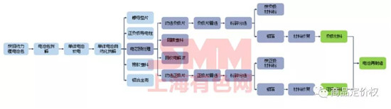 动力电池回收硬核技术流!干湿法拆解,梯级利用,利润空间计算,都在这里了! 动力电池回收硬核技术流!干湿法拆解,梯级利用,利润空间计算,都在这里了!