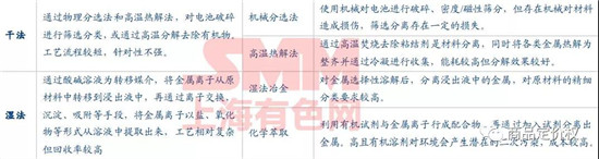 动力电池回收硬核技术流!干湿法拆解,梯级利用,利润空间计算,都在这里了! 动力电池回收硬核技术流!干湿法拆解,梯级利用,利润空间计算,都在这里了!