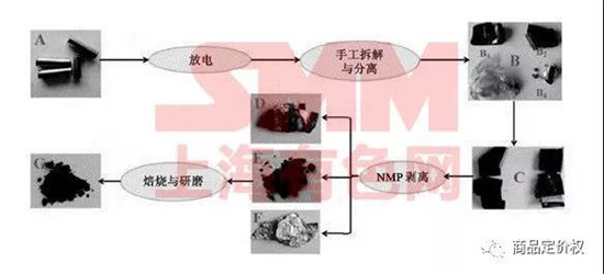 动力电池回收硬核技术流!干湿法拆解,梯级利用,利润空间计算,都在这里了! 动力电池回收硬核技术流!干湿法拆解,梯级利用,利润空间计算,都在这里了!
