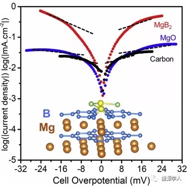 锂硫电池:轻量级的超导材料硼化物用来调节多硫化物反应 锂硫电池:轻量级的超导材料硼化物用来调节多硫化物反应