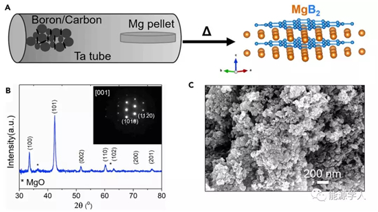 锂硫电池:轻量级的超导材料硼化物用来调节多硫化物反应 锂硫电池:轻量级的超导材料硼化物用来调节多硫化物反应