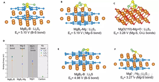 锂硫电池:轻量级的超导材料硼化物用来调节多硫化物反应 锂硫电池:轻量级的超导材料硼化物用来调节多硫化物反应