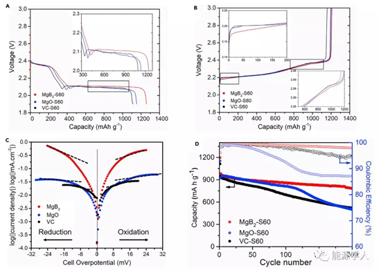 锂硫电池:轻量级的超导材料硼化物用来调节多硫化物反应 锂硫电池:轻量级的超导材料硼化物用来调节多硫化物反应