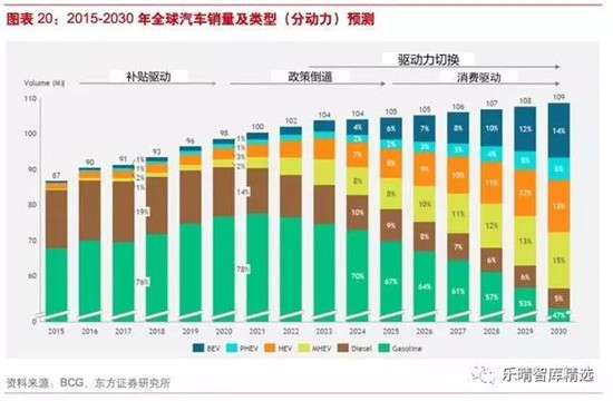 动力电池：穿越 2020， 动力电池需求到底有多大?