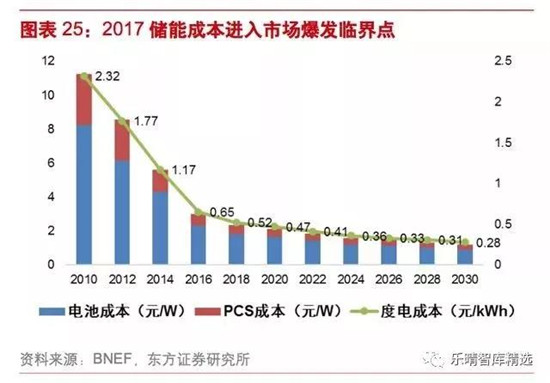 动力电池：穿越 2020， 动力电池需求到底有多大?