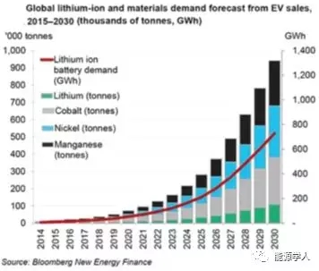 废旧锂离子电池回收迫在眉睫 废旧锂离子电池回收迫在眉睫