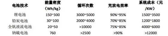 一家大型业主眼中的储能技术路线优劣势 一家大型业主眼中的储能技术路线优劣势