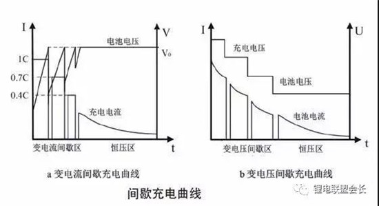 锂电池/快速充电技术
