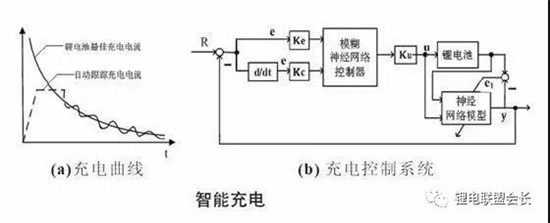 锂电池/快速充电技术