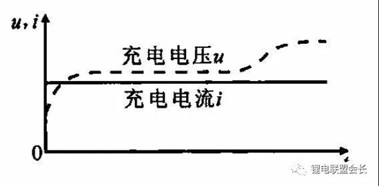 锂电池/快速充电技术