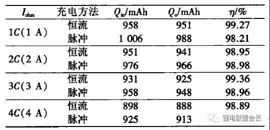 锂电池/快速充电技术