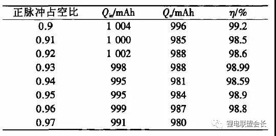 锂电池/快速充电技术