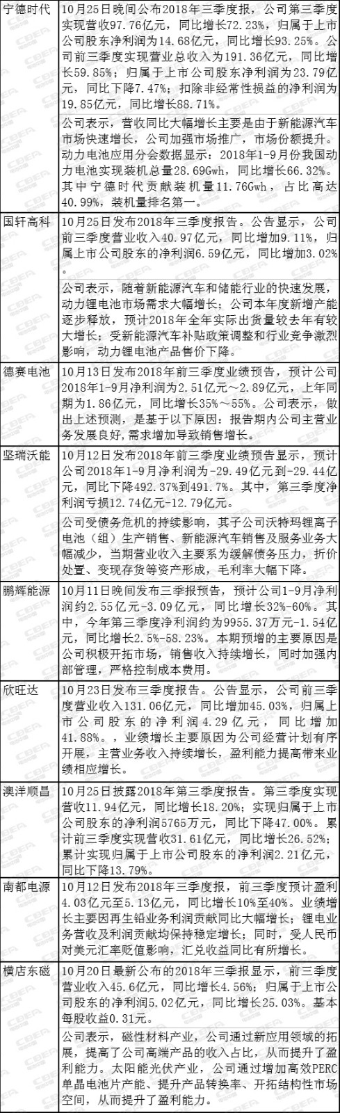 一篇就够了！你想看的锂电池产业链企业三季报都在这