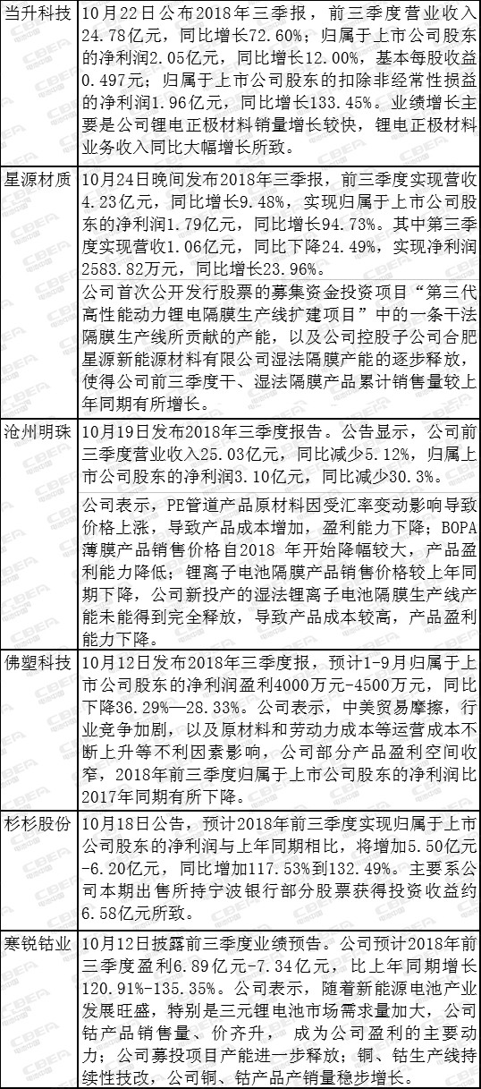 一篇就够了！你想看的锂电池产业链企业三季报都在这