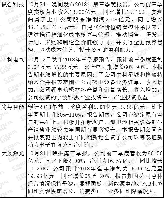 一篇就够了！你想看的锂电池产业链企业三季报都在这