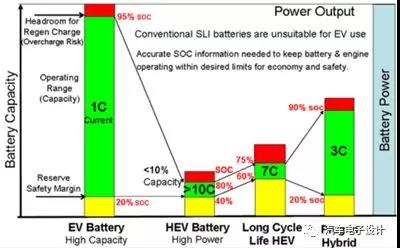 动力电池系统SOC可用范围,需要“精打细算” 动力电池系统SOC可用范围,需要“精打细算”