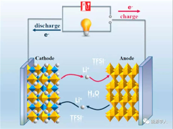 具有高能量密度和长寿命的全钒水系锂离子电池