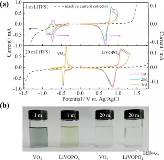 具有高能量密度和长寿命的全钒水系锂离子电池