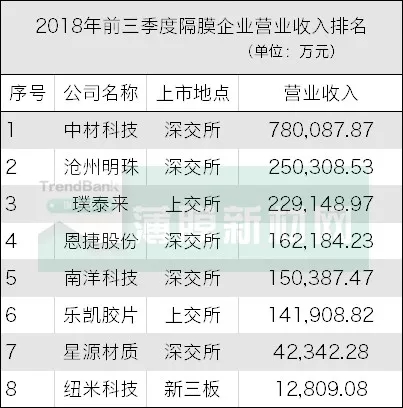 直面数据,八家电池隔膜企业前三季度业绩对比 直面数据,八家电池隔膜企业前三季度业绩对比