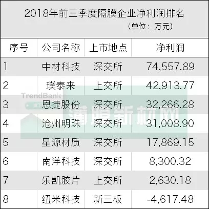 直面数据,八家电池隔膜企业前三季度业绩对比 直面数据,八家电池隔膜企业前三季度业绩对比