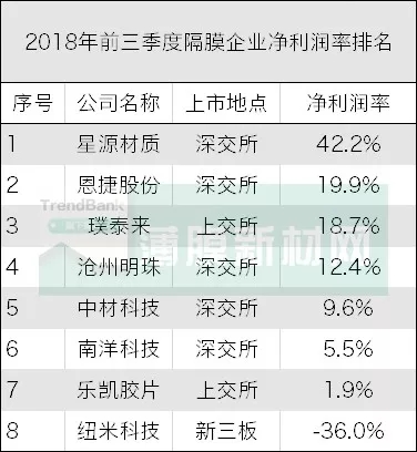 直面数据,八家电池隔膜企业前三季度业绩对比 直面数据,八家电池隔膜企业前三季度业绩对比