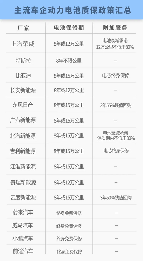 买电动车都怕电池不耐用，电池到底质保几年？