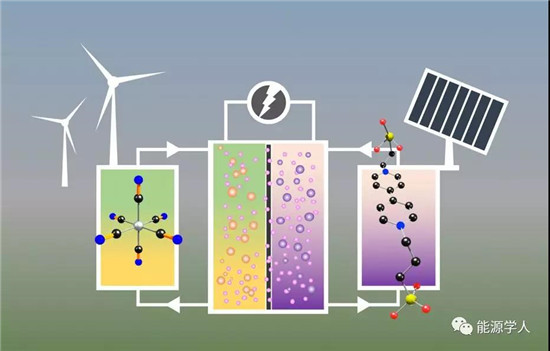 具有优异稳定性和高容量的亚铁氰化铵负极储能材料用于水相中性液流电池 具有优异稳定性和高容量的亚铁氰化铵负极储能材料用于水相中性液流电池