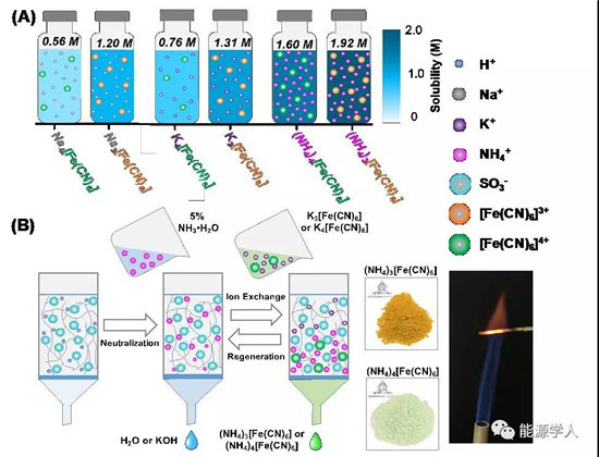 具有优异稳定性和高容量的亚铁氰化铵负极储能材料用于水相中性液流电池 具有优异稳定性和高容量的亚铁氰化铵负极储能材料用于水相中性液流电池