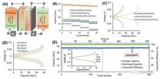 具有优异稳定性和高容量的亚铁氰化铵负极储能材料用于水相中性液流电池 具有优异稳定性和高容量的亚铁氰化铵负极储能材料用于水相中性液流电池