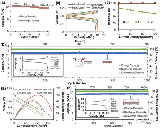具有优异稳定性和高容量的亚铁氰化铵负极储能材料用于水相中性液流电池 具有优异稳定性和高容量的亚铁氰化铵负极储能材料用于水相中性液流电池
