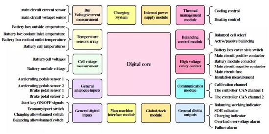 一个典型的动力电池管理系统,需要实现哪些功能 一个典型的动力电池管理系统,需要实现哪些功能