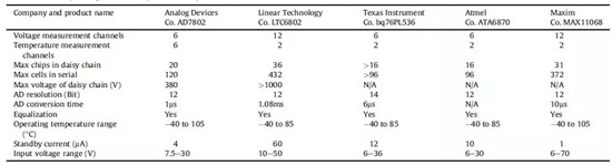 一个典型的动力电池管理系统,需要实现哪些功能 一个典型的动力电池管理系统,需要实现哪些功能
