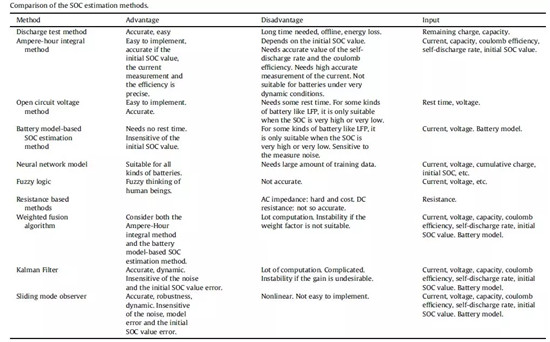 一个典型的动力电池管理系统,需要实现哪些功能 一个典型的动力电池管理系统,需要实现哪些功能