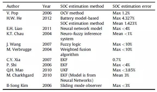 一个典型的动力电池管理系统,需要实现哪些功能 一个典型的动力电池管理系统,需要实现哪些功能