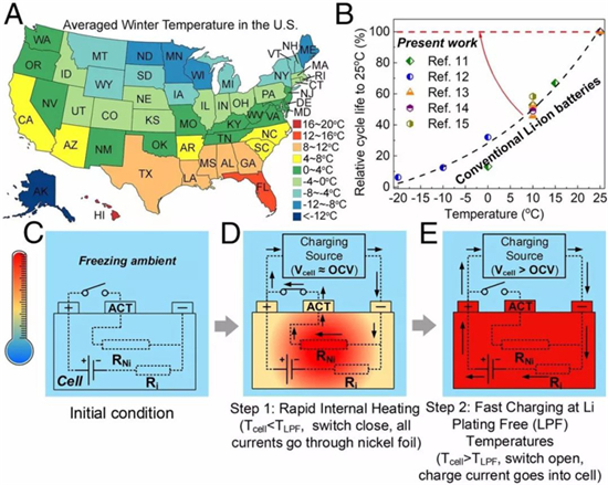 重磅!PNAS实现全环境温度区间锂离子电池快充 重磅!PNAS实现全环境温度区间锂离子电池快充