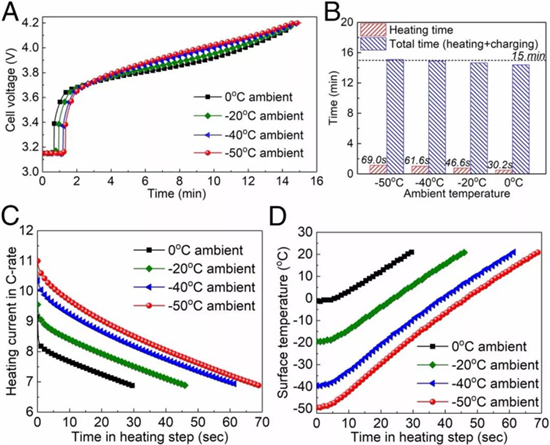 重磅!PNAS实现全环境温度区间锂离子电池快充 重磅!PNAS实现全环境温度区间锂离子电池快充