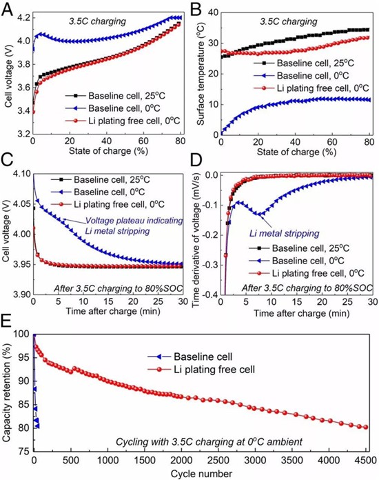 重磅!PNAS实现全环境温度区间锂离子电池快充 重磅!PNAS实现全环境温度区间锂离子电池快充