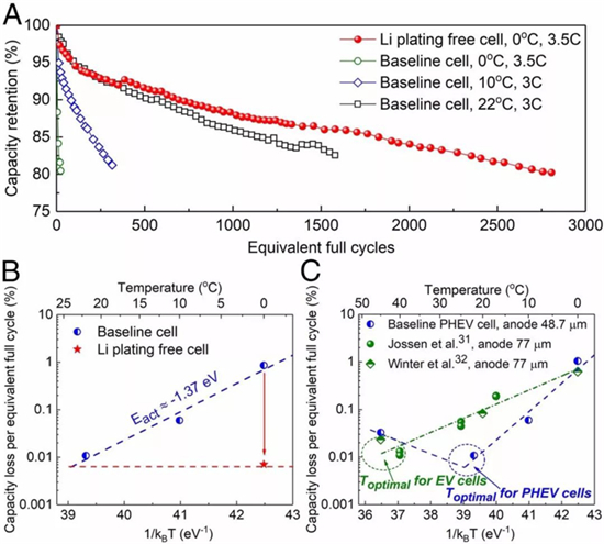 重磅!PNAS实现全环境温度区间锂离子电池快充 重磅!PNAS实现全环境温度区间锂离子电池快充