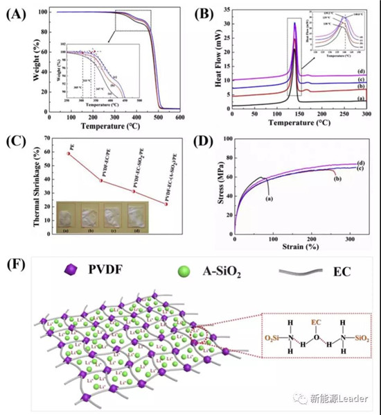 改性SiO2涂层隔膜大幅改善PE隔膜性能 改性SiO2涂层隔膜大幅改善PE隔膜性能