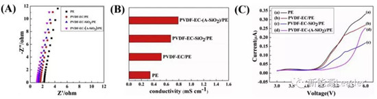 改性SiO2涂层隔膜大幅改善PE隔膜性能 改性SiO2涂层隔膜大幅改善PE隔膜性能