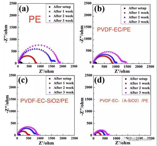 改性SiO2涂层隔膜大幅改善PE隔膜性能 改性SiO2涂层隔膜大幅改善PE隔膜性能