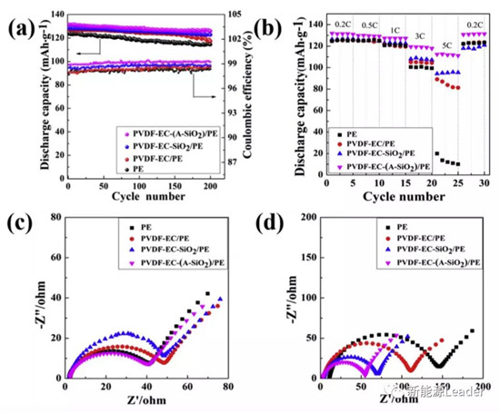 改性SiO2涂层隔膜大幅改善PE隔膜性能 改性SiO2涂层隔膜大幅改善PE隔膜性能