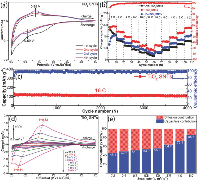 一维开放二氧化钛纳米管用于快速和长寿命钠离子电池
