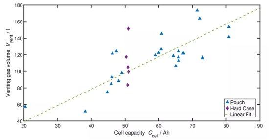 锂离子电池热失控释放的烟气 锂离子电池热失控释放的烟气