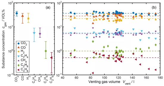 锂离子电池热失控释放的烟气