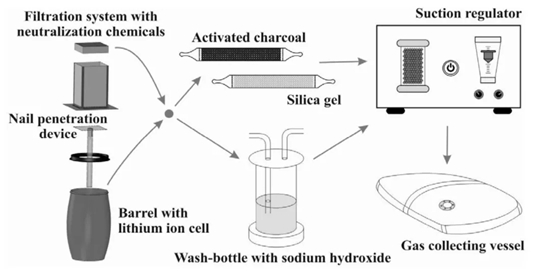 锂离子电池热失控释放的烟气 锂离子电池热失控释放的烟气