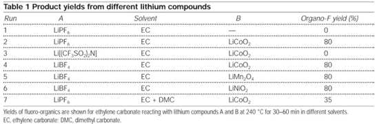 锂离子电池热失控释放的烟气 锂离子电池热失控释放的烟气