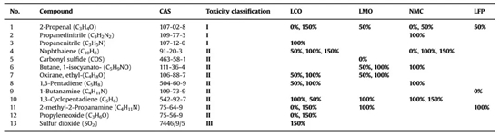 锂离子电池热失控释放的烟气 锂离子电池热失控释放的烟气